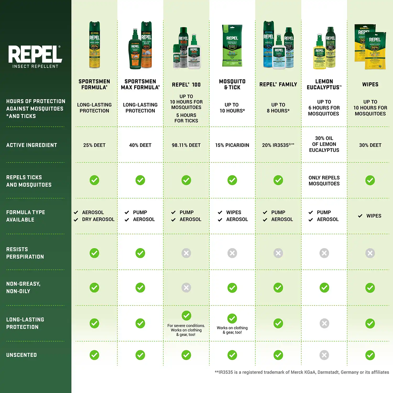 Personal Repellents Comp Chart