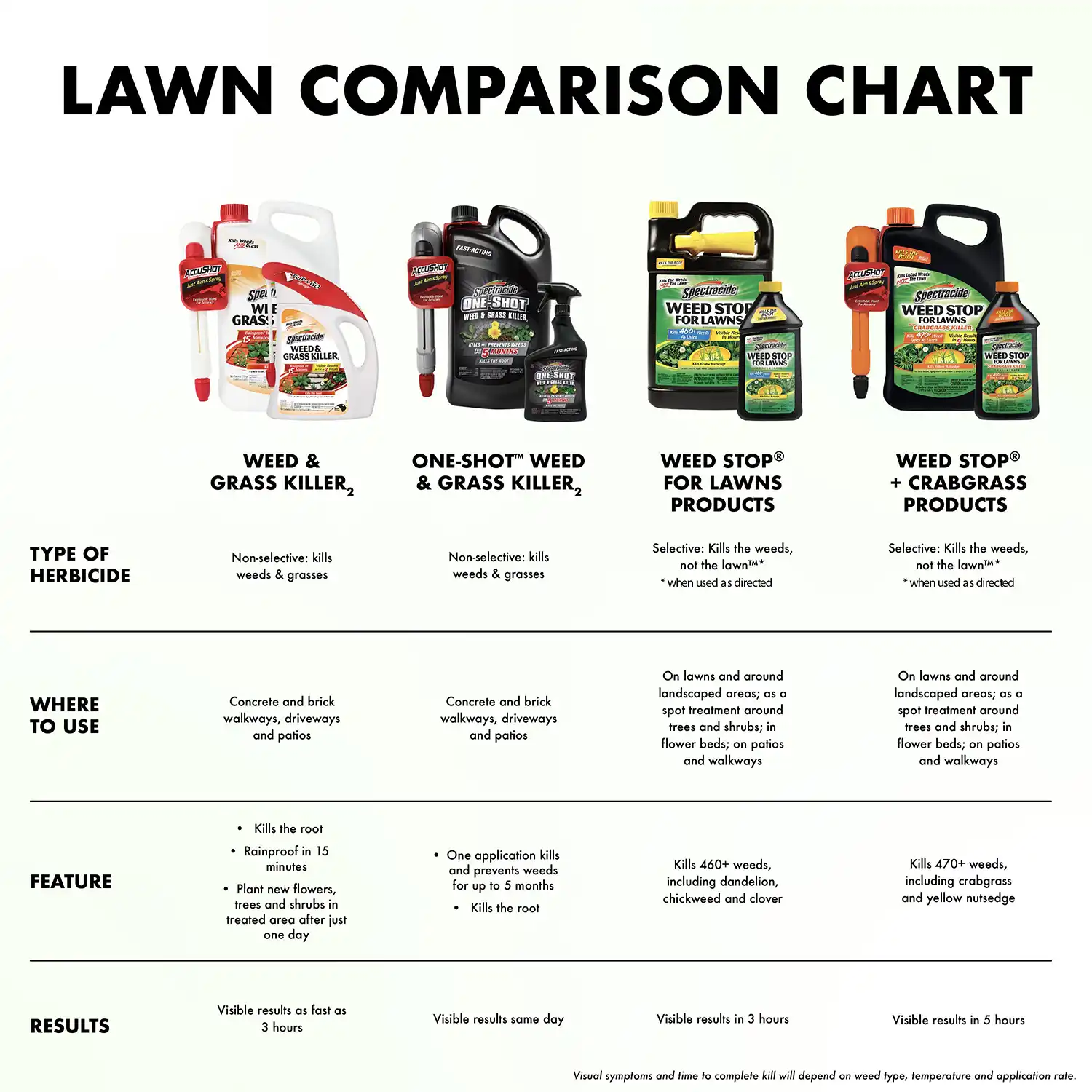 Lawn Comparison Chart